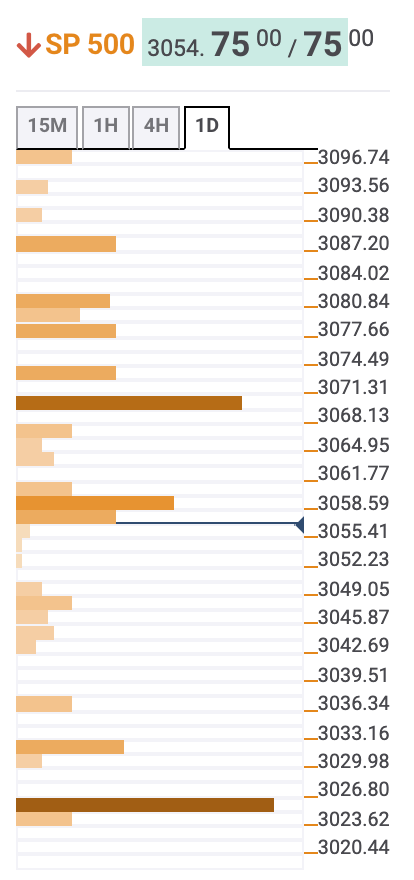 S&P 500 Index